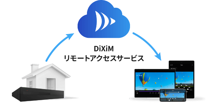 DiXiMリモートアクセスサービスの概念図